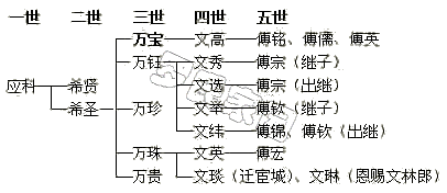 Ӧƹ֧ϵͼ